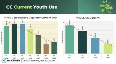 Evolution of Youth Tobacco Use